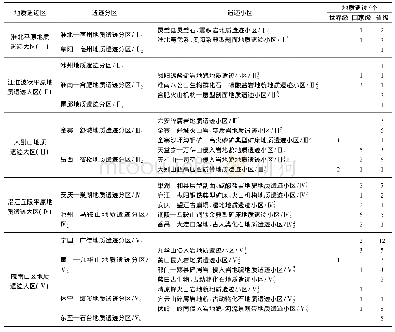 表1 安徽省重要地质遗迹区划表