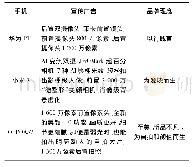 《表5 手机广告语：基于情感分析的用户痛点量化研究》