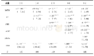 《表5 FDI影响安徽省城乡居民收入差距的实证结果》