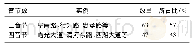 《表1 阜阳市新更道路名称音节数量分布表》