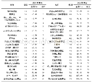 《表1 六安市A级旅游景区通达度》