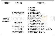 表1 广东省农产品物流评价指标体系