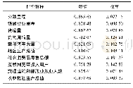 表2 广东省农产品能力评价指标权重