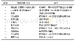 表1 数据的指标：基于证据权重及信息价值筛选的信用卡透支风险检测模型的建构