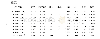 表3 贷款利用情况x1与年龄x2的证据权重