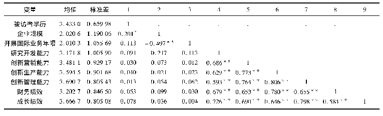 表3 变量的描述性统计和相关性分析