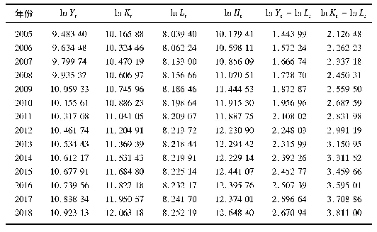 《表2 2005—2018年各要素对数值》