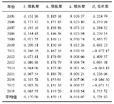 表4 浙江省各要素增长率