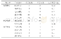 《表1 目录点击数据统计：《苏州市职业大学学报》微信公众平台建设探索》