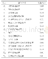 表1 贝叶斯网络中各个根节点先验概率