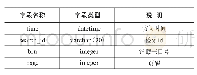 《表7 书目浏览日志表：基于用户日志的OPAC推荐系统设计与实现》