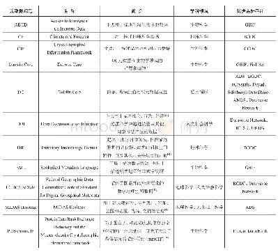 《表4 数据监护平台中使用的科学数据集元数据规范[9]》