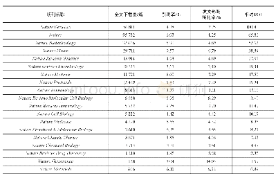 《表7 农科院Nature期刊利用效益比较(201—2018年)》