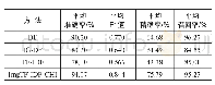 《表2 DF、IG-DF、TF-IDF和Imp TF-IDF-CHI的平均准确率、F1值、精确率和召回率对比》