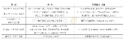 《表1 图书馆用户的敏感信息》