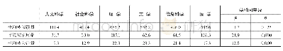 《表5 各学科用户平台影响力及差异性检验》