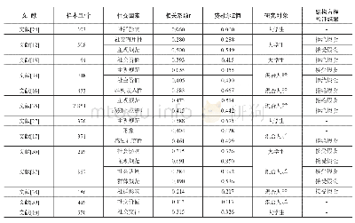 表1 文献编码表：社会化阅读用户持续使用意愿的社交因素元分析