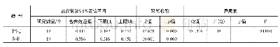 《表2 异质性检验结果：社会化阅读用户持续使用意愿的社交因素元分析》