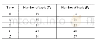 表2 基金项目与论文的最佳主题数量