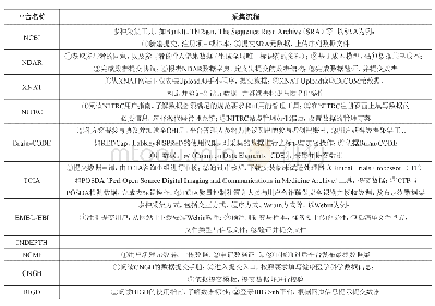 表3 国内外健康医学科学数据管理平台采集流程