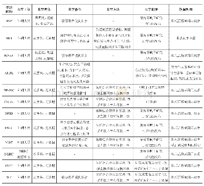 《表3 资助机构对数据共享与利用的相关要求》