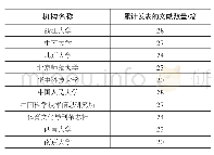 《表1 关于科研诚信研究的机构分布（前10位）》