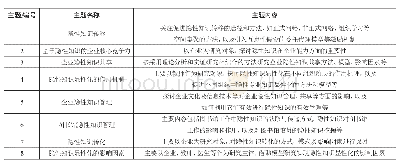 《表1 发展期各主题及详细内容》