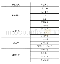 《表1 数字图书馆用户画像标签体系》