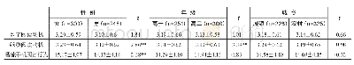 《表1 阅读动机和智能手机阅读的人口学变量差异分析（M±SD)》