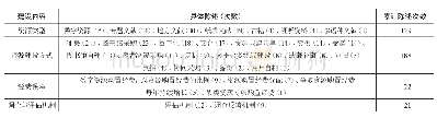 表4 公共图书馆信息资源建设内容陈述