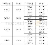 《表2 医疗健康网站信息质量评价指标体系》