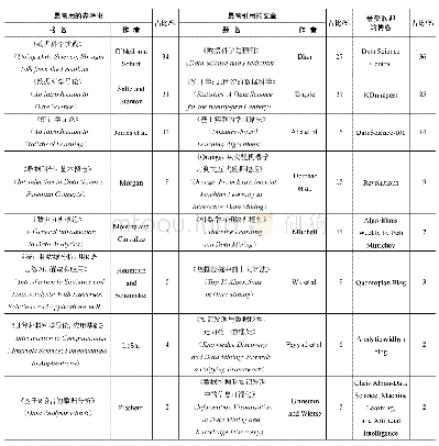 表1 美国数据科学教学大纲中最受欢迎的参考书、学术论文和博客