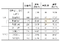 《表2 数据素养教育内容：我国高校图书馆数据素养教育内容分析》