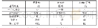 《表1 ZigBee与其他无线网络技术的比较》