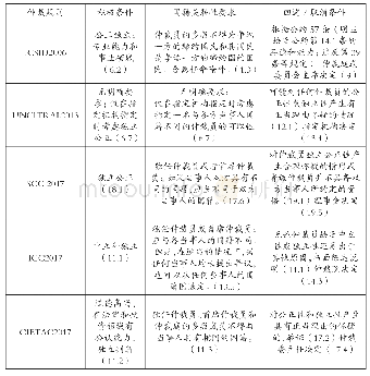 表1 主要国际性仲裁机构对于仲裁员适格性的规定