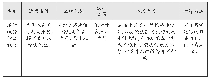 《表二：仲裁案外人权利救济渠道对比》