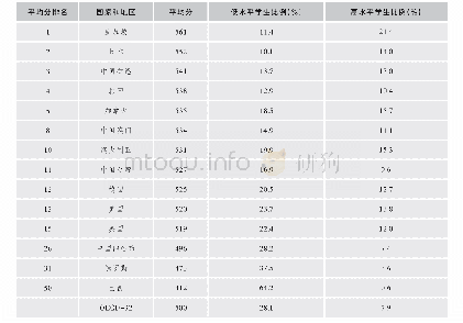 《表1 协作式问题解决平均成绩与高/低水平学生比例》