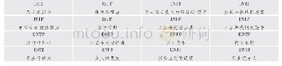 《表1 霍兰德职业分类：高中班主任开展生涯规划教育的实践探索——以“如何理性选科”主题谈话课为例》