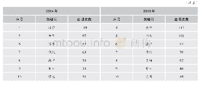 表1 2014、2018年获奖成果前十名关键词词频统计表