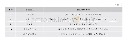 表3 潜在主题编码结果：“家族相似性”视角下的中式课例研究及其变式探讨