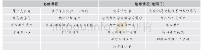 表3 西澳大学中学科学教育课程设置