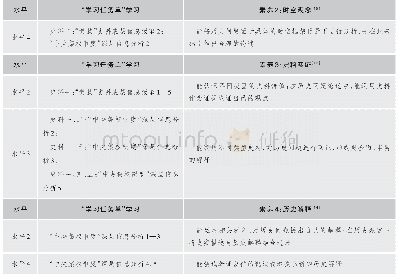 《表2“学习任务单”所体现的“学业质量标准”要求》