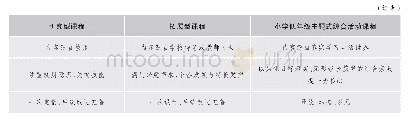 《表3 课程的实施保障与改进》