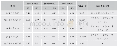 《表2 西部A省M市中小学英语教师教育科研素养学段差异性统计表（N=218)》