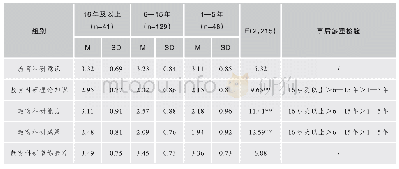 表3 西部A省M市中小学英语教师教育科研教龄差异性统计表（N=218)