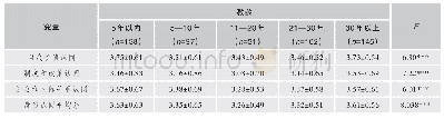 表7 乡村教师身份认同的乡村教龄差异比较