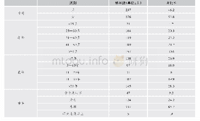 表1 样本对象基本情况：乡村教师身份认同的现状调查及建议——以湖北省英山县乡村教师为例