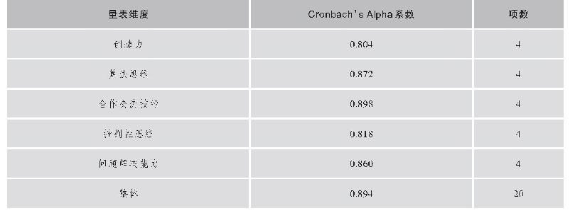 表9 量表的可靠性统计：高中程序设计教学中计算思维的评价研究