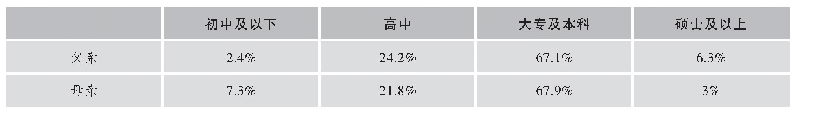 《表1 受调查者中父母亲的学历分布》