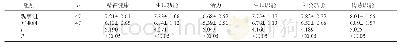 《表2 两组干预后健康状况比较 (分, ±s)》